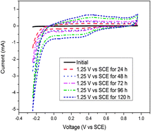 Graphical abstract: Study on hydrophobicity loss of the gas diffusion layer in PEMFCs by electrochemical oxidation