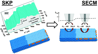 Graphical abstract: Characterisation of non-uniform functional surfaces: towards linking basic surface properties with electrocatalytic activity