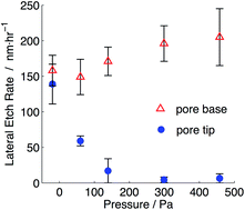 Graphical abstract: Conical nanopores fabricated via a pressure-biased chemical etch
