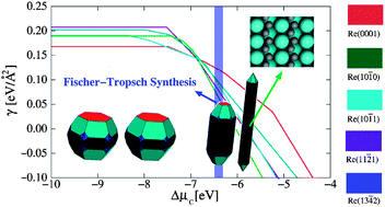 Graphical abstract: Carbon-induced Ru nanorod formation
