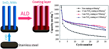 Graphical abstract: High rate capacity retention of binder-free, tin oxide nanowire arrays using thin titania and alumina coatings