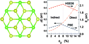 Graphical abstract: Indirect-to-direct band gap transition of the ZrS2 monolayer by strain: first-principles calculations