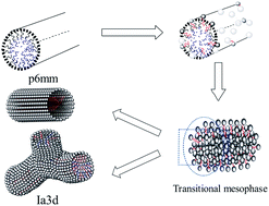 Graphical abstract: Preparation of bifunctionalized phenylene-bridged periodic mesoporous organosilica for solid-phase microextraction