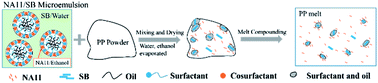 Graphical abstract: Ultrafine dispersion of a phosphate nucleating agent in a polypropylene matrix via the microemulsion method