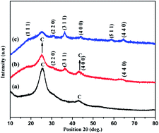 Graphical abstract: Controlled growth of spinel NiCo2O4 nanostructures on carbon cloth as a superior electrode for supercapacitors