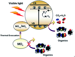 Graphical abstract: A time saving and cost effective route for metal oxides activation