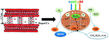 Graphical abstract: Synthesis and catalytic properties of La or Ce doped hydroxy-FeAl intercalated montmorillonite used as heterogeneous photo Fenton catalysts under sunlight irradiation