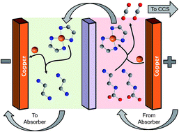 Graphical abstract: Bench-scale demonstration of CO2 capture with electrochemically-mediated amine regeneration