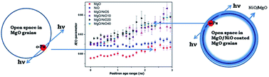 Graphical abstract: Unravelling the surface chemical characteristics and nanostructure of MgO/NiO catalyst using positronium probe: positron annihilation lifetime and age momentum correlation study