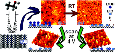 Graphical abstract: Ethanol adsorption on rutile TiO2(110)