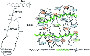 Graphical abstract: A new organic–inorganic hybrid electrolyte based on polyacrylonitrile, polyether diamine and alkoxysilanes for lithium ion batteries: synthesis, structural properties, and electrochemical characterization