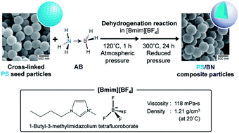 Graphical abstract: Preparation of boron nitride and polystyrene/boron nitride composite particles by dehydrogenation in ionic liquids