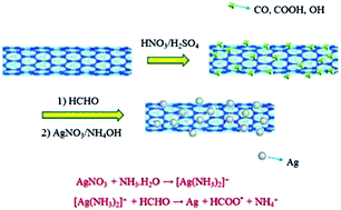 Graphical abstract: Silver decorated multi-walled carbon nanotubes as a heterogeneous catalyst in the sonication of 2-aryl-2,3-dihydroquinazolin-4(1H)-ones
