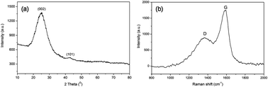 Graphical abstract: Synthesis of carbon/carbon composites by hydrothermal carbonization using starch as carbon source