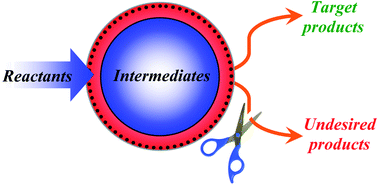 Graphical abstract: Oriented synthesis of target products in liquid-phase tandem reaction over a tripartite zeolite capsule catalyst
