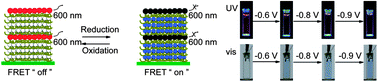 Graphical abstract: Multistate electrically controlled photoluminescence switching