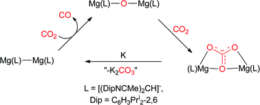 Graphical abstract: The reductive disproportionation of CO2 using a magnesium(i) complex: analogies with low valent f-block chemistry