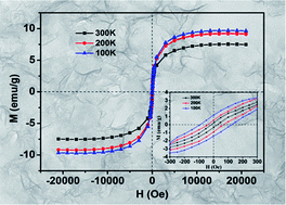 Graphical abstract: Ultrathin nanosheets of feroxyhyte: a new two-dimensional material with robust ferromagnetic behavior