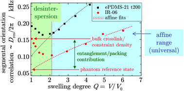 Graphical abstract: Inhomogeneities and local chain stretching in partially swollen networks