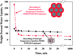 Graphical abstract: Improved stimuli-response and mechanical properties of nanostructured poly(N-isopropylacrylamide-co-dimethylsiloxane) hydrogels generated through photopolymerization in lyotropic liquid crystal templates