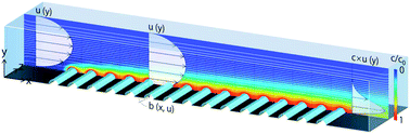 Graphical abstract: Momentum and mass transport over a bubble mattress: the influence of interface geometry