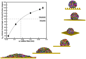 Graphical abstract: Effect of nano-patterning on oleophobic properties of a surface