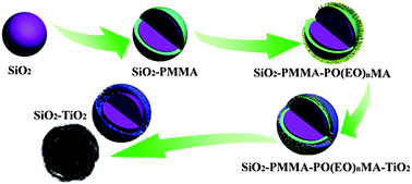 Graphical abstract: Fabrication and photoactivity of a tunable-void SiO2–TiO2 core–shell structure on modified SiO2 nanospheres by grafting an amphiphilic diblock copolymer using ARGET ATRP