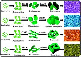 Graphical abstract: Temperature influence on morphological progress of Ni(OH)2 thin films and its subsequent effect on electrochemical supercapacitive properties