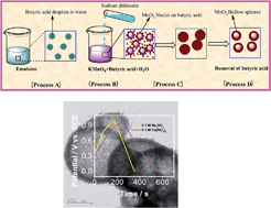 Graphical abstract: Facile synthesis of hollow sphere amorphous MnO2: the formation mechanism, morphology and effect of a bivalent cation-containing electrolyte on its supercapacitive behavior