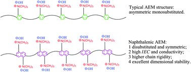Graphical abstract: Naphthalene-based poly(arylene ether ketone) anion exchange membranes