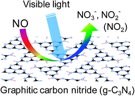 Graphical abstract: Activation of graphitic carbon nitride (g-C3N4) by alkaline hydrothermal treatment for photocatalytic NO oxidation in gas phase