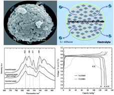 Graphical abstract: Precise preparation of high performance spherical hierarchical LiNi0.5Mn1.5O4 for 5 V lithium ion secondary batteries