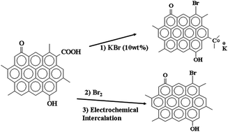 Graphical abstract: In search of brominated activated carbon fibers for elemental mercury removal from power plant effluents