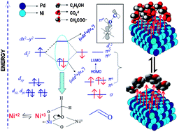 Graphical abstract: Energy efficient role of Ni/NiO in PdNi nano catalyst used in alkaline DEFC