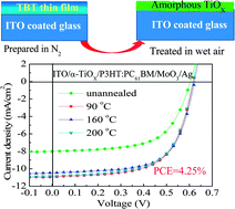 Graphical abstract: Facile preparation of TiOX film as an interface material for efficient inverted polymer solar cells