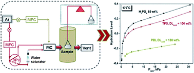 Graphical abstract: The interaction of H3PO4 and steam with PBI and TPS polymeric membranes. A TGA and Raman study