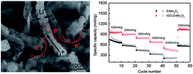 Graphical abstract: Enhanced electrochemical properties of graphene-wrapped ZnMn2O4 nanorods for lithium-ion batteries