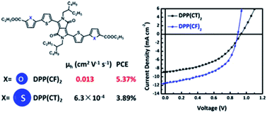 Graphical abstract: A diketopyrrolopyrrole molecule end-capped with a furan-2-carboxylate moiety: the planarity of molecular geometry and photovoltaic properties