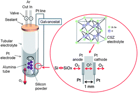 Graphical abstract: A rechargeable Si–air solid state oxygen shuttle battery incorporating an oxide ion conductor