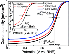 Graphical abstract: Porous polyaniline-derived FeNxC/C catalysts with high activity and stability towards oxygen reduction reaction using ferric chloride both as an oxidant and iron source