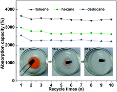 Graphical abstract: A facile approach to superhydrophobic and superoleophilic graphene/polymer aerogels