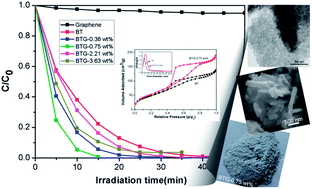 Graphical abstract: Advanced visible-light-driven photocatalyst BiOBr–TiO2–graphene composite with graphene as a nano-filler