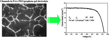 Graphical abstract: Efficient quasi-solid-state dye-sensitized solar cells from graphene incorporated conducting gel electrolytes