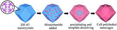 Graphical abstract: Synthesis of amorphous cobalt sulfide polyhedral nanocages for high performance supercapacitors