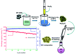 Graphical abstract: In situ sulfur deposition route to obtain sulfur–carbon composite cathodes for lithium–sulfur batteries