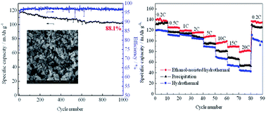 Graphical abstract: Ethanol-assisted hydrothermal synthesis of LiNi0.5Mn1.5O4 with excellent long-term cyclability at high rate for lithium-ion batteries