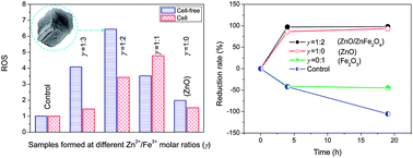 Graphical abstract: Enhanced reactive oxygen species (ROS) yields and antibacterial activity of spongy ZnO/ZnFe2O4 hybrid micro-hexahedra selectively synthesized through a versatile glucose-engineered co-precipitation/annealing process