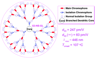 Graphical abstract: Using an isolation chromophore to further improve the comprehensive performance of nonlinear optical (NLO) dendrimers