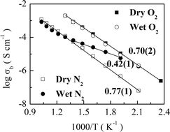 Graphical abstract: Mixed oxide ion and proton conduction and p-type semiconduction in BaTi0.98Ca0.02O2.98 ceramics