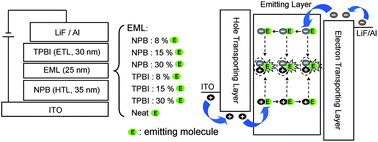 Graphical abstract: Highly efficient phosphorescent OLEDs with host-independent and concentration-insensitive properties based on a bipolar iridium complex